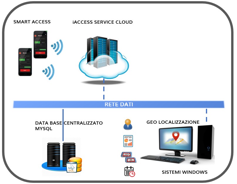 schema_smartAccess